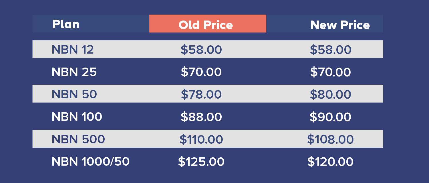 NBN costs are rising, here’s how we’re handling it differently 2 occom nbn new price vs old price 1